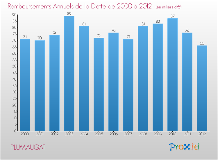 Evolution de l'annuité de la dette pour la commune de PLUMAUGAT de 2000 à 2012 Annuités de la dette pour PLUMAUGAT de 2000 à 2012