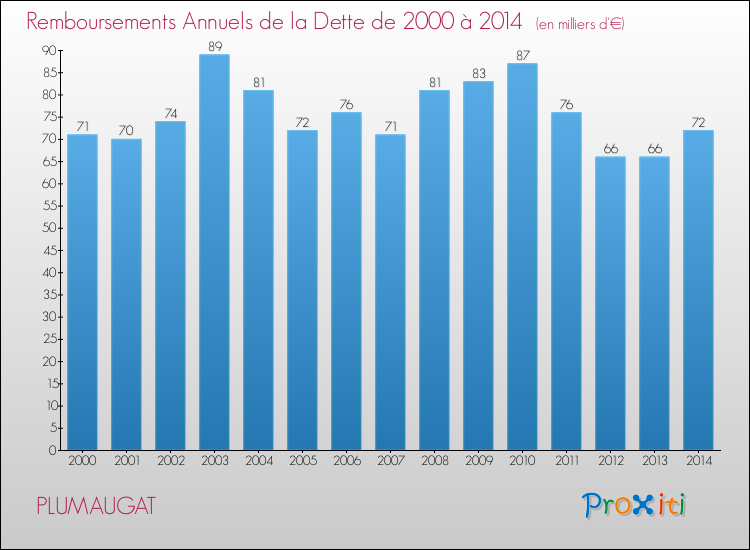 Evolution de l'annuité de la dette pour la commune de PLUMAUGAT de 2000 à 2014 Annuités de la dette pour PLUMAUGAT de 2000 à 2014