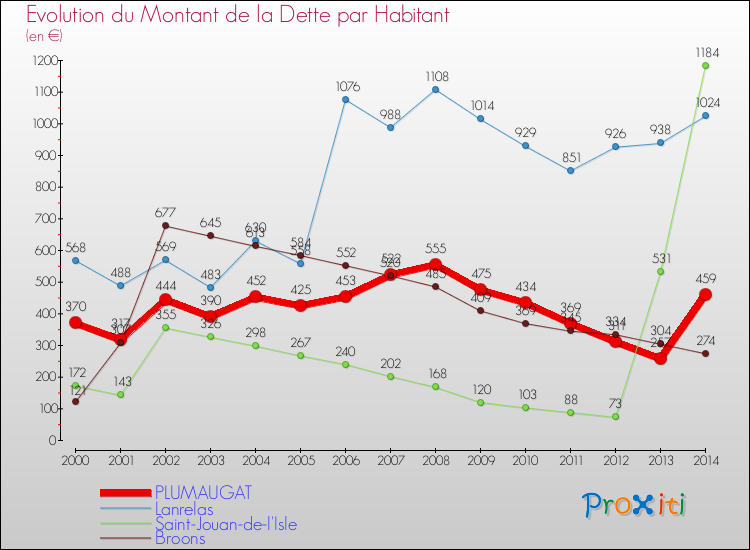 Evolution de la dette par habitant pour la commune de PLUMAUGAT et les communes proches de 2000 à 2014 Comparaison de la dette par habitant pour PLUMAUGAT et les communes voisines de 2000 à 2014
