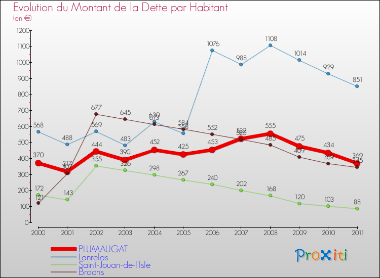 Evolution de la dette par habitant pour la commune de PLUMAUGAT et les communes proches Comparaison de la dette par habitant pour PLUMAUGAT et les communes voisines