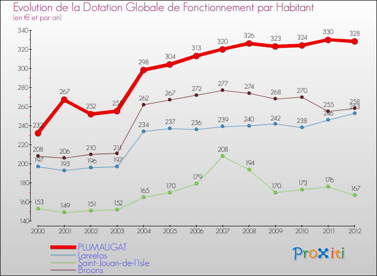 Evolution et montant de la dotation globale de fonctionnement par Habitant pour PLUMAUGAT et les communes proches Comparaison des dotations globales de fonctionnement par habitant pour PLUMAUGAT et les communes voisines