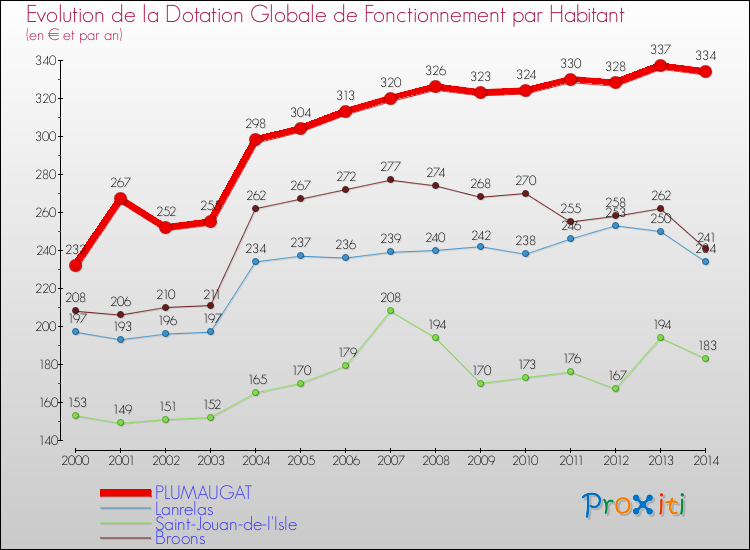 Evolution et montant de la dotation globale de fonctionnement par Habitant pour PLUMAUGAT et les communes proches de 2000 à 2014. Comparaison des dotations globales de fonctionnement par habitant pour PLUMAUGAT et les communes voisines de 2000 à 2014.