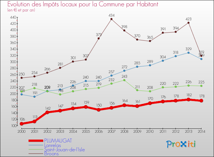 Evolution et montant des impôts locaux par Habitant pour PLUMAUGAT et les communes proches de 2000 à 2014 Comparaison des impôts locaux par habitant pour PLUMAUGAT et les communes voisines de 2000 à 2014