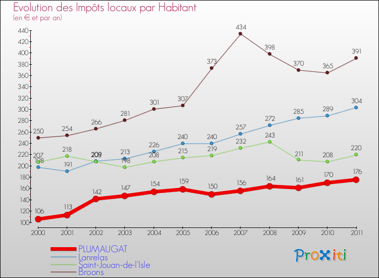 Evolution et montant des impôts locaux par Habitant pour PLUMAUGAT et les communes proches Comparaison des impôts locaux par habitant pour PLUMAUGAT et les communes voisines