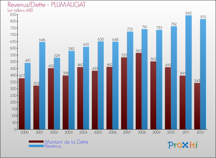 Evolution comparée de la dette et des revenus pour la commune de PLUMAUGAT de 2000 à 2012 Comparaison de la dette et des revenus pour PLUMAUGAT de 2000 à 2012