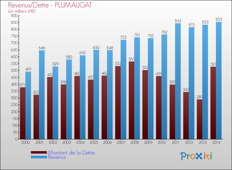 Evolution comparée de la dette et des revenus pour la commune de PLUMAUGAT de 2000 à 2014 Comparaison de la dette et des revenus pour PLUMAUGAT de 2000 à 2014