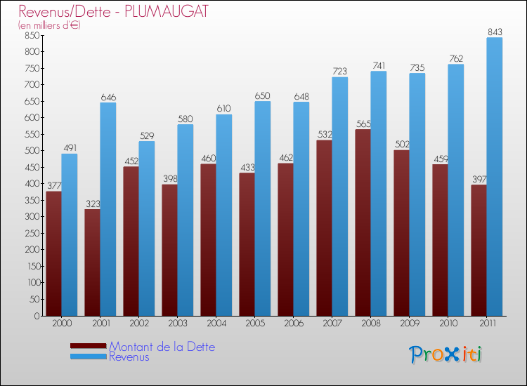 Evolution comparée de la dette et des revenus pour la commune de PLUMAUGAT de 2000 à 2011 Comparaison de la dette et des revenus pour PLUMAUGAT de 2000 à 2011
