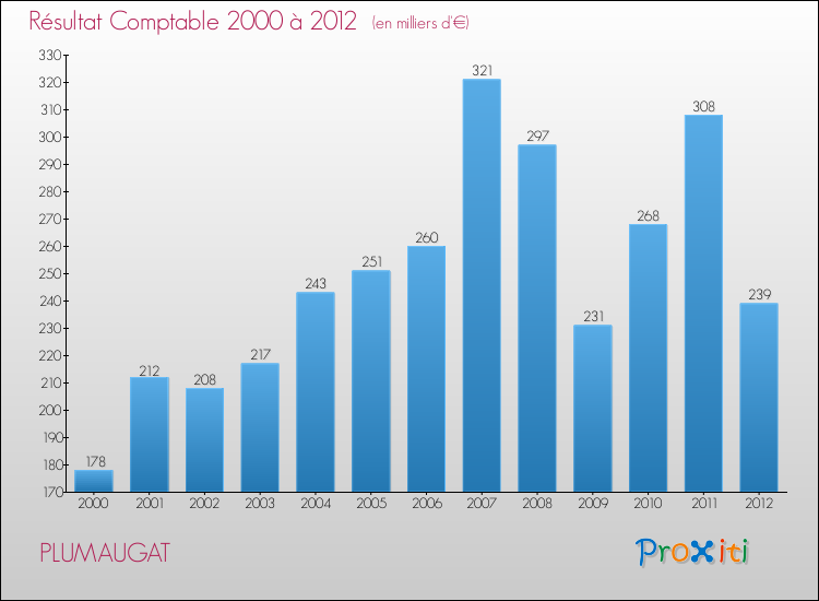Evolution du résultat comptable pour la commune de PLUMAUGAT de 2000 à 2012 Evolution du résultat comptable pour PLUMAUGAT de 2000 à 2012