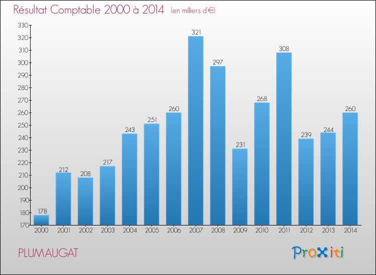 Evolution du résultat comptable pour la commune de PLUMAUGAT de 2000 à 2014 Evolution du résultat comptable pour PLUMAUGAT de 2000 à 2014