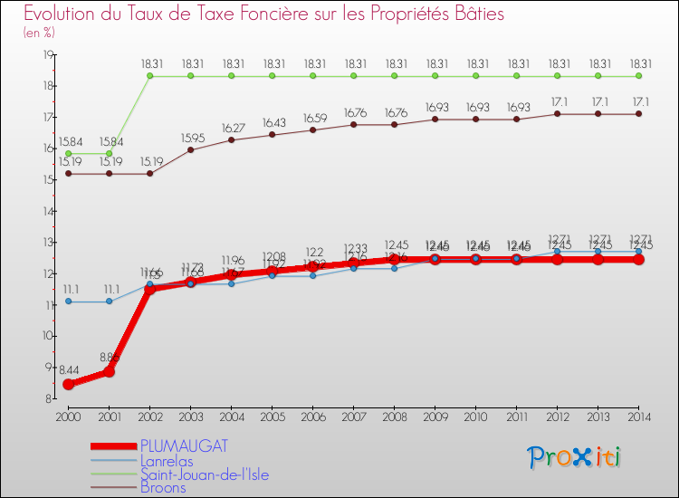 Evolution du taux de la taxe foncière sur le bati pour PLUMAUGAT et les communes proches de 2000 à 2014 Comparaison des taux de taxe foncière sur le bati pour PLUMAUGAT et les communes voisines de 2000 à 2014