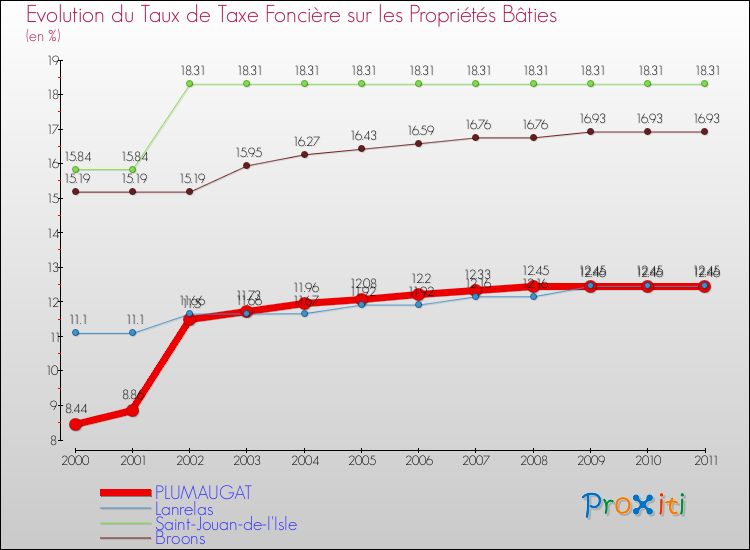 Evolution du taux de la taxe foncière sur le bati pour PLUMAUGAT et les communes proches Comparaison des taux de taxe foncière sur le bati pour PLUMAUGAT et les communes voisines