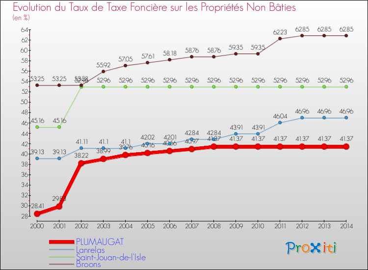 Evolution du taux de la taxe foncière sur les immeubles et terrains non batis pour PLUMAUGAT et les communes proches de 2000 à 2014 Comparaison des taux de la taxe foncière sur les immeubles et terrains non batis pour PLUMAUGAT et les communes voisines de 2000 à 2014