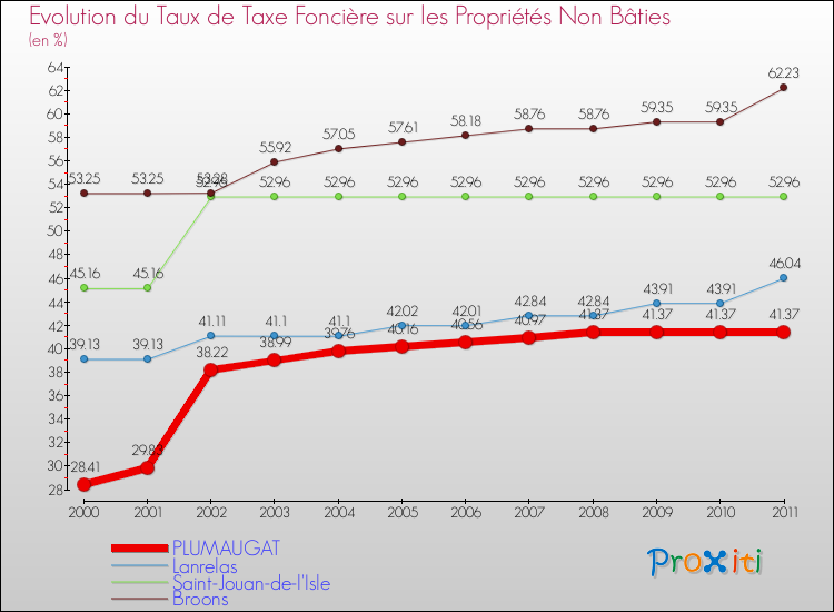 Evolution du taux de la taxe foncière sur les immeubles et terrains non batis pour PLUMAUGAT et les communes proches Comparaison des taux de la taxe foncière sur les immeubles et terrains non batis pour PLUMAUGAT et les communes voisines