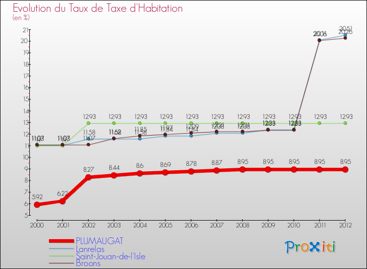 Evolution du taux de la taxe d'habitation pour PLUMAUGAT et les communes proches Comparaison des taux de la taxe d'habitation pour PLUMAUGAT et les communes voisines