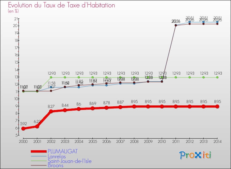 Evolution du taux de la taxe d'habitation pour PLUMAUGAT et les communes proches de 2000 à 2014 Comparaison des taux de la taxe d'habitation pour PLUMAUGAT et les communes voisines de 2000 à 2014