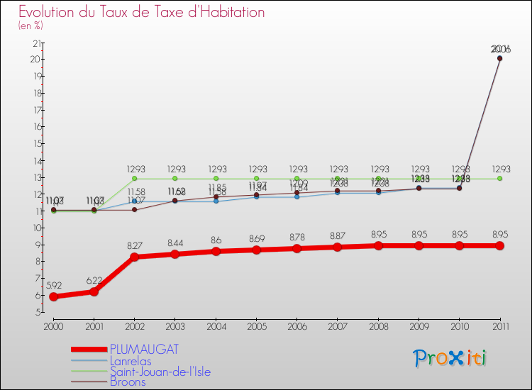 Evolution du taux de la taxe d'habitation pour PLUMAUGAT et les communes proches Comparaison des taux de la taxe d'habitation pour PLUMAUGAT et les communes voisines