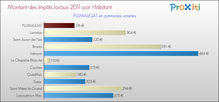 Montant des impôts locaux par Habitant pour PLUMAUGAT et les communes proches Comparaison des impôts locaux par habitant pour PLUMAUGAT et les communes voisines