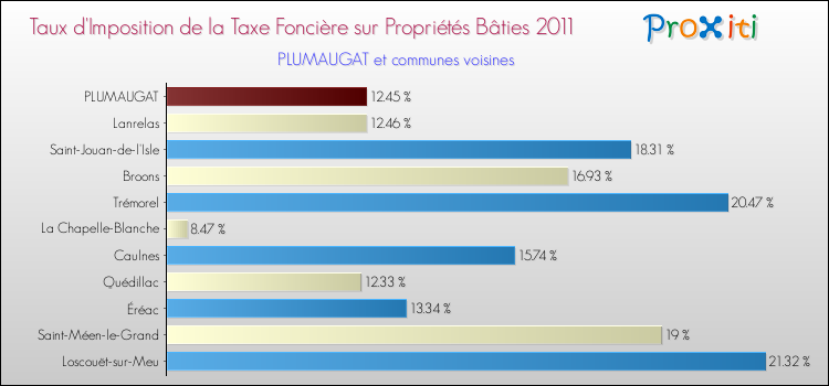 Taux d'imposition de la taxe foncière sur le bati 2011 pour PLUMAUGAT et les communes proches Comparaison des taux d'imposition de la taxe foncière sur le bati 2011 pour PLUMAUGAT et les communes voisines