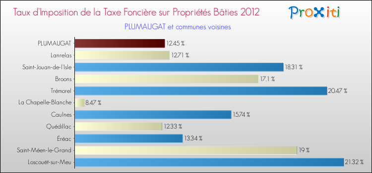 Taux d'imposition de la taxe foncière sur le bati 2012 pour PLUMAUGAT et les communes proches Comparaison des taux d'imposition de la taxe foncière sur le bati 2012 pour PLUMAUGAT et les communes voisines