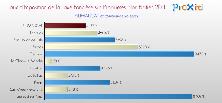 Taux d'imposition de la taxe foncière sur les immeubles et terrains non batis 2011 pour PLUMAUGAT et les communes proches Comparaison des taux d'imposition de la taxe foncière sur les immeubles et terrains non batis 2011 pour PLUMAUGAT et les communes voisines