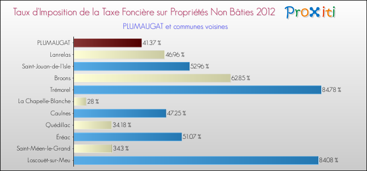 Taux d'imposition de la taxe foncière sur les immeubles et terrains non batis 2012 pour PLUMAUGAT et les communes proches Comparaison des taux d'imposition de la taxe foncière sur les immeubles et terrains non batis 2012 pour PLUMAUGAT et les communes voisines