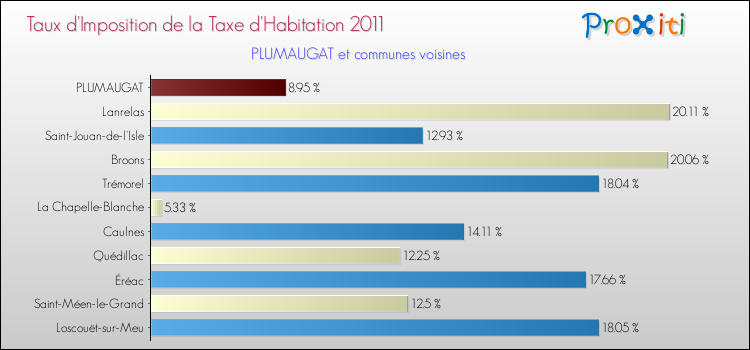Taux d'imposition de la taxe d'habitation 2011 pour PLUMAUGAT et les communes proches Comparaison des taux d'imposition de la taxe d'habitation 2011 pour PLUMAUGAT et les communes voisines