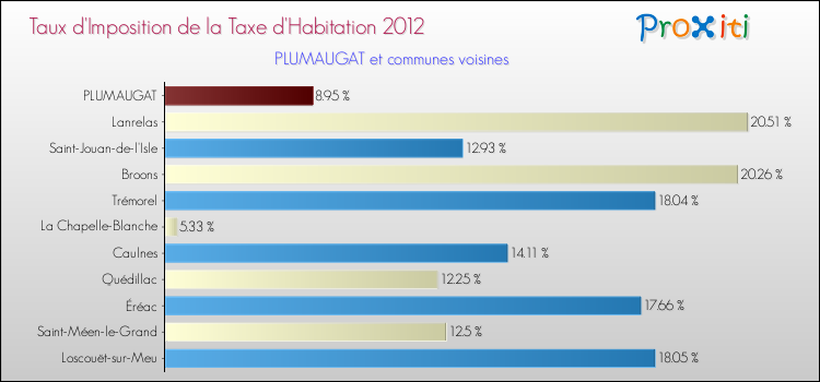 Taux d'imposition de la taxe d'habitation 2012 pour PLUMAUGAT et les communes proches Comparaison des taux d'imposition de la taxe d'habitation 2012 pour PLUMAUGAT et les communes voisines