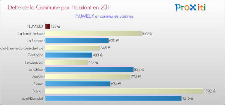 Dette par habitant de la commune en 2011 pour PLUMIEUX et les communes proches Comparaison de la dette par habitant de la commune en 2011 pour PLUMIEUX et les communes voisines
