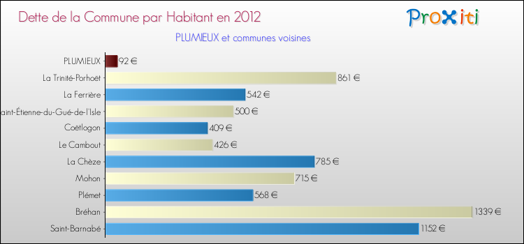 Dette par habitant de la commune en 2012 pour PLUMIEUX et les communes proches Comparaison de la dette par habitant de la commune en 2012 pour PLUMIEUX et les communes voisines