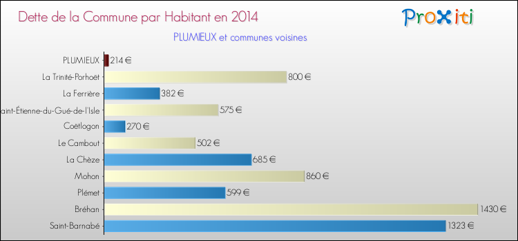 Dette par habitant de la commune en 2014 pour PLUMIEUX et les communes proches Comparaison de la dette par habitant de la commune en 2014 pour PLUMIEUX et les communes voisines