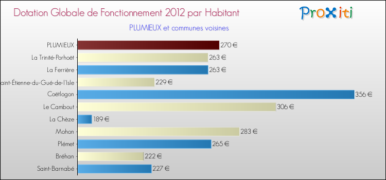 Montant des dotations globales de fonctionnement DGF par Habitant pour PLUMIEUX et les communes proches Comparaison des des dotations globales de fonctionnement DGF par habitant pour PLUMIEUX et les communes voisines