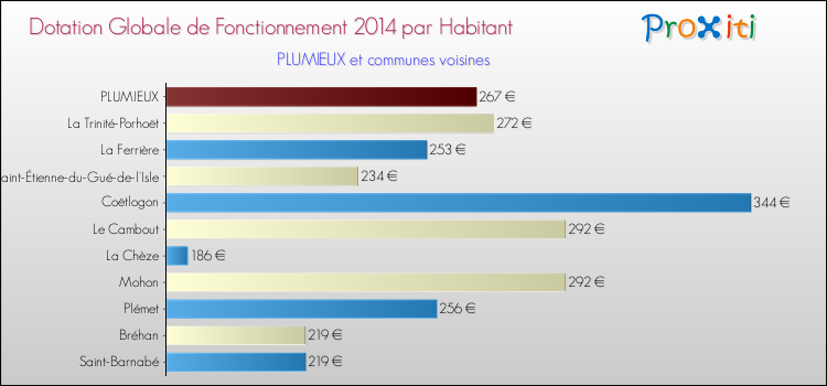 Montant des dotations globales de fonctionnement DGF par Habitant pour PLUMIEUX et les communes proches en 2014. Comparaison des des dotations globales de fonctionnement DGF par habitant pour PLUMIEUX et les communes voisines en 2014.