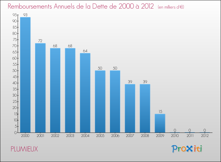 Evolution de l'annuité de la dette pour la commune de PLUMIEUX de 2000 à 2012 Annuités de la dette pour PLUMIEUX de 2000 à 2012