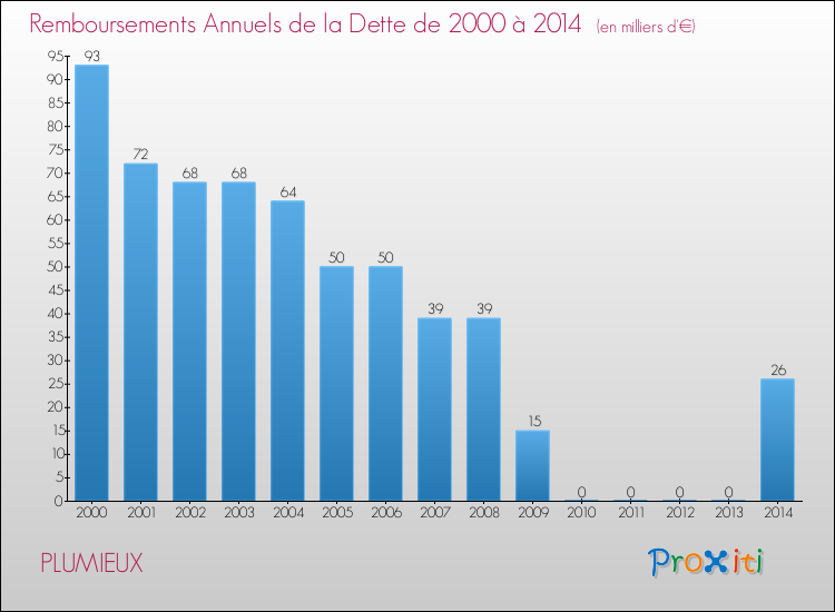 Evolution de l'annuité de la dette pour la commune de PLUMIEUX de 2000 à 2014 Annuités de la dette pour PLUMIEUX de 2000 à 2014
