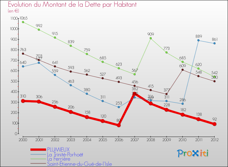 Evolution de la dette par habitant pour la commune de PLUMIEUX et les communes proches de 2000 à 2012 Comparaison de la dette par habitant pour PLUMIEUX et les communes voisines de 2000 à 2012