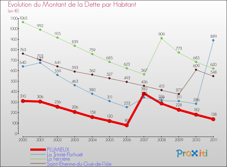 Evolution de la dette par habitant pour la commune de PLUMIEUX et les communes proches Comparaison de la dette par habitant pour PLUMIEUX et les communes voisines