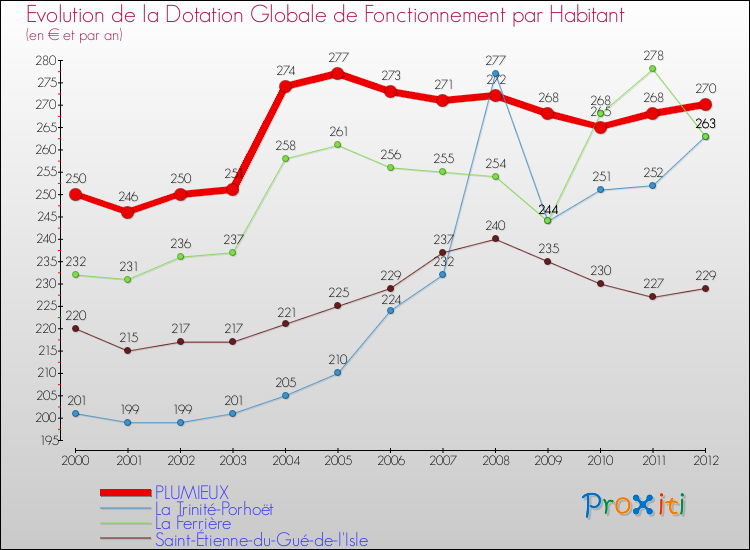 Evolution et montant de la dotation globale de fonctionnement par Habitant pour PLUMIEUX et les communes proches Comparaison des dotations globales de fonctionnement par habitant pour PLUMIEUX et les communes voisines