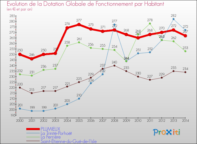 Evolution et montant de la dotation globale de fonctionnement par Habitant pour PLUMIEUX et les communes proches de 2000 à 2014. Comparaison des dotations globales de fonctionnement par habitant pour PLUMIEUX et les communes voisines de 2000 à 2014.