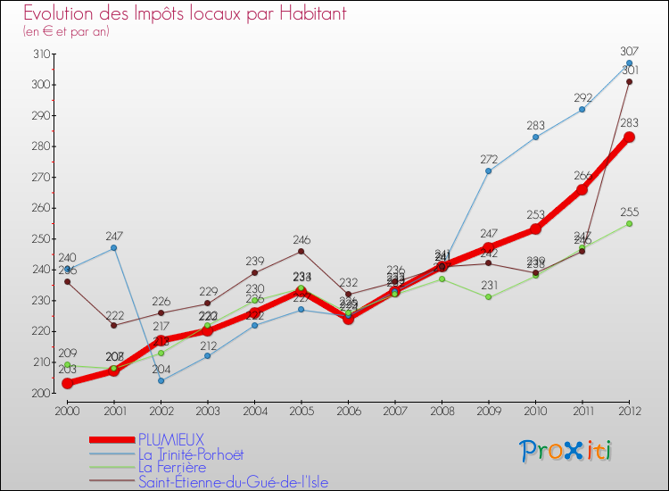 Evolution et montant des impôts locaux par Habitant pour PLUMIEUX et les communes proches Comparaison des impôts locaux par habitant pour PLUMIEUX et les communes voisines