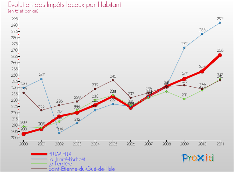 Evolution et montant des impôts locaux par Habitant pour PLUMIEUX et les communes proches Comparaison des impôts locaux par habitant pour PLUMIEUX et les communes voisines