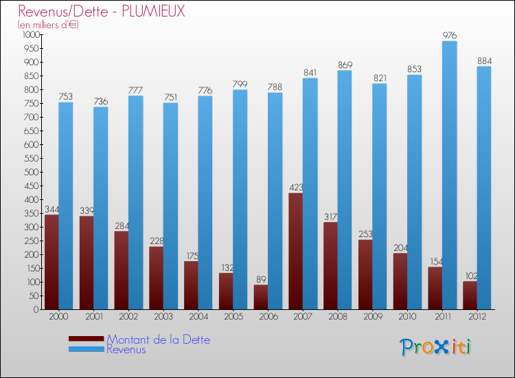 Evolution comparée de la dette et des revenus pour la commune de PLUMIEUX de 2000 à 2012 Comparaison de la dette et des revenus pour PLUMIEUX de 2000 à 2012