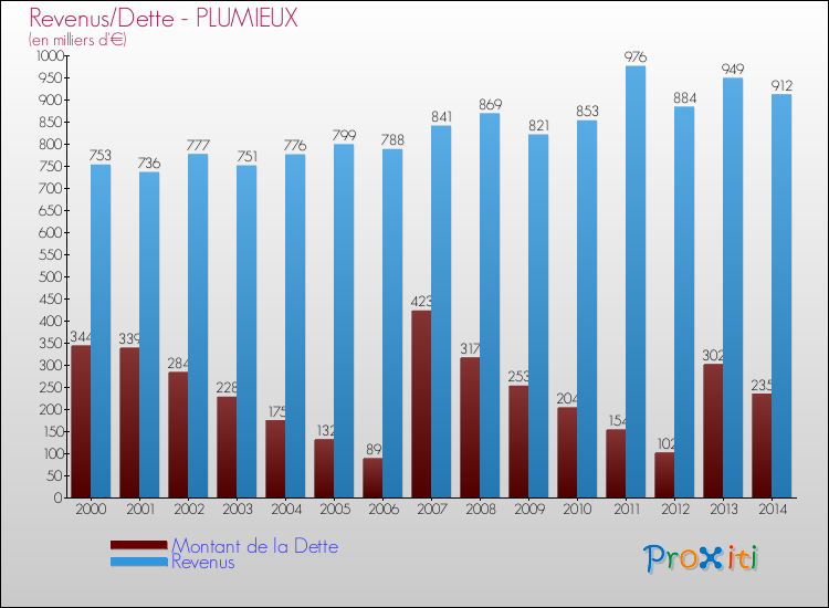 Evolution comparée de la dette et des revenus pour la commune de PLUMIEUX de 2000 à 2014 Comparaison de la dette et des revenus pour PLUMIEUX de 2000 à 2014