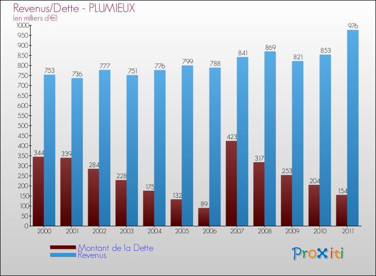 Evolution comparée de la dette et des revenus pour la commune de PLUMIEUX de 2000 à 2011 Comparaison de la dette et des revenus pour PLUMIEUX de 2000 à 2011