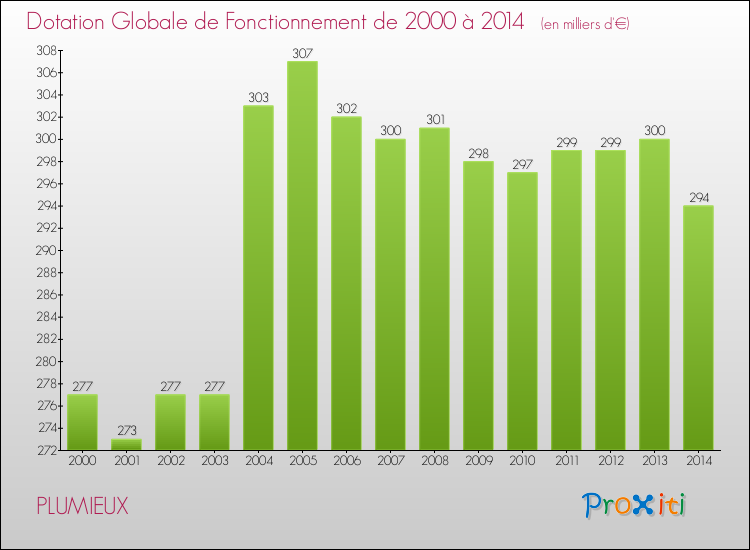 Evolution du montant de la Dotation Globale de Fonctionnement pour la commune de PLUMIEUX de 2000 à 2014 Evolution du montant de la Dotation Globale de Fonctionnement pour PLUMIEUX de 2000 à 2014