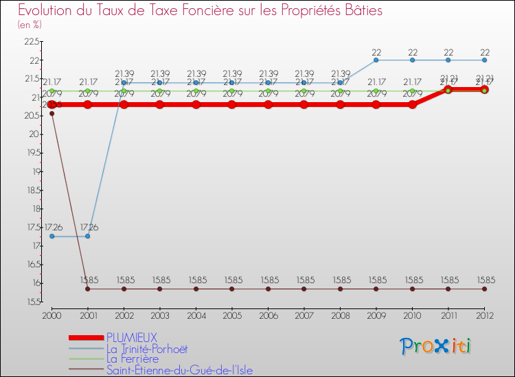 Evolution du taux de la taxe foncière sur le bati pour PLUMIEUX et les communes proches de 2000 à 2012 Comparaison des taux de taxe foncière sur le bati pour PLUMIEUX et les communes voisines de 2000 à 2012