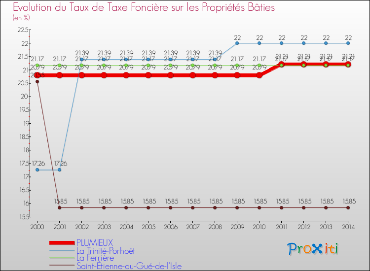Evolution du taux de la taxe foncière sur le bati pour PLUMIEUX et les communes proches de 2000 à 2014 Comparaison des taux de taxe foncière sur le bati pour PLUMIEUX et les communes voisines de 2000 à 2014