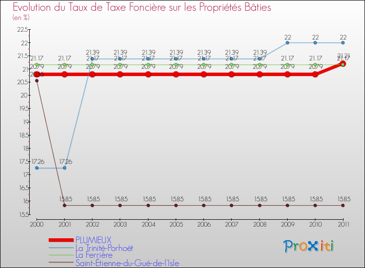 Evolution du taux de la taxe foncière sur le bati pour PLUMIEUX et les communes proches Comparaison des taux de taxe foncière sur le bati pour PLUMIEUX et les communes voisines