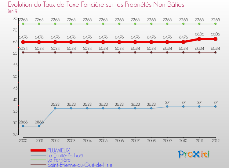 Evolution du taux de la taxe foncière sur les immeubles et terrains non batis pour PLUMIEUX et les communes proches de 2000 à 2012 Comparaison des taux de la taxe foncière sur les immeubles et terrains non batis pour PLUMIEUX et les communes voisines de 2000 à 2012