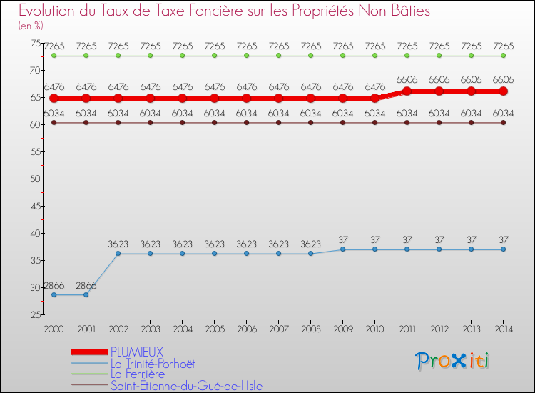 Evolution du taux de la taxe foncière sur les immeubles et terrains non batis pour PLUMIEUX et les communes proches de 2000 à 2014 Comparaison des taux de la taxe foncière sur les immeubles et terrains non batis pour PLUMIEUX et les communes voisines de 2000 à 2014
