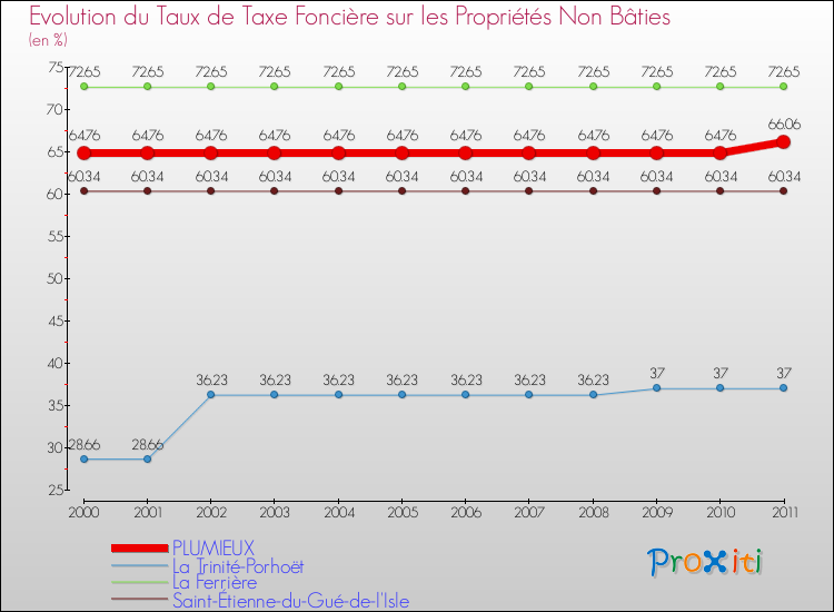Evolution du taux de la taxe foncière sur les immeubles et terrains non batis pour PLUMIEUX et les communes proches Comparaison des taux de la taxe foncière sur les immeubles et terrains non batis pour PLUMIEUX et les communes voisines